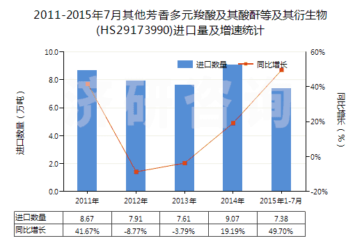 2011-2015年7月其他芳香多元羧酸及其酸酐等及其衍生物(HS29173990)進(jìn)口量及增速統(tǒng)計(jì)